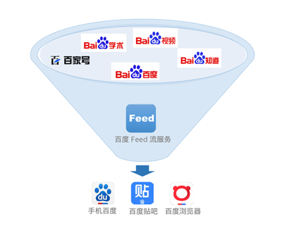 支撑亿级用户“刷手机”，Feed流背后的新技术装备有多牛？